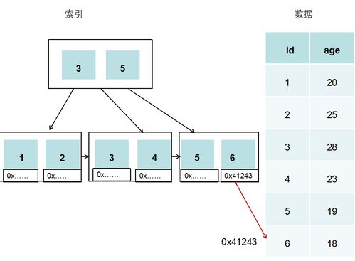 MySQL索引底層實現與數據處理存儲服務解析