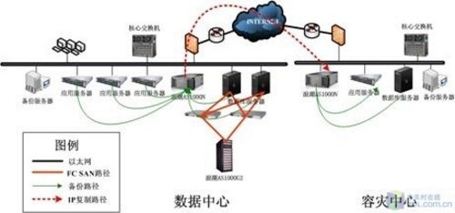 數(shù)據(jù)中心存儲(chǔ)與容災(zāi)建設(shè) 企業(yè)數(shù)據(jù)資產(chǎn)的安全基石